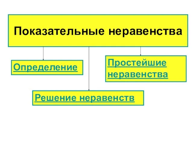 Показательные неравенства Определение Простейшие неравенства Решение неравенств