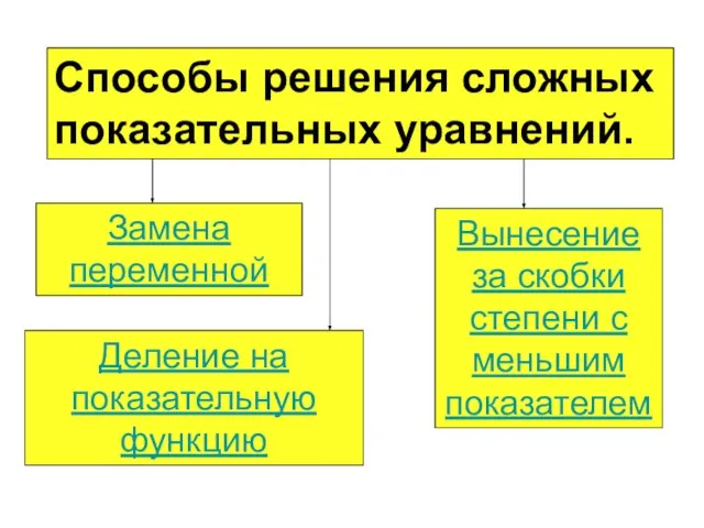 Способы решения сложных показательных уравнений. Вынесение за скобки степени с меньшим