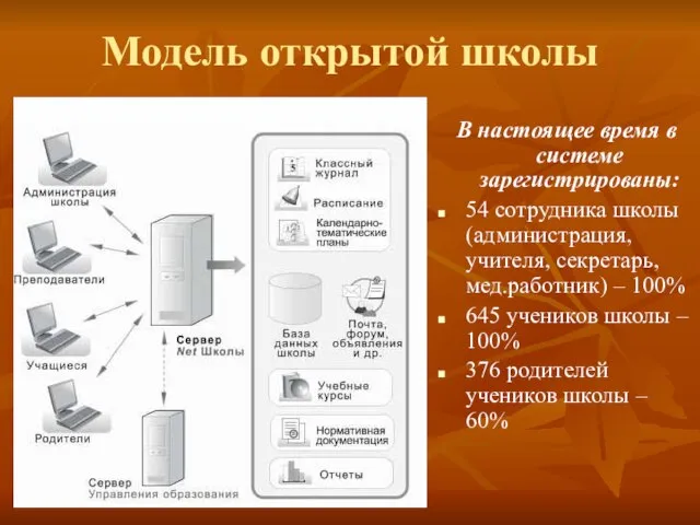 Модель открытой школы В настоящее время в системе зарегистрированы: 54 сотрудника