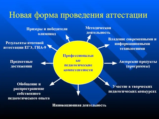 Новая форма проведения аттестации Профессиональные педагогические компетентности Призеры и победители олимпиад