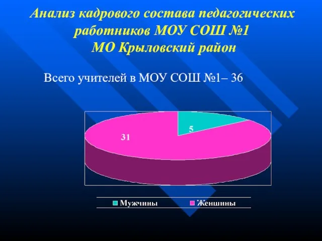 Анализ кадрового состава педагогических работников МОУ СОШ №1 МО Крыловский район