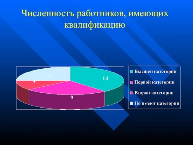 Численность работников, имеющих квалификацию