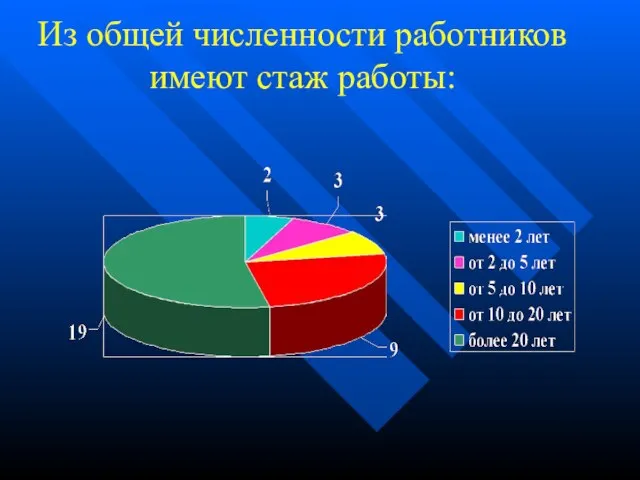 Из общей численности работников имеют стаж работы: