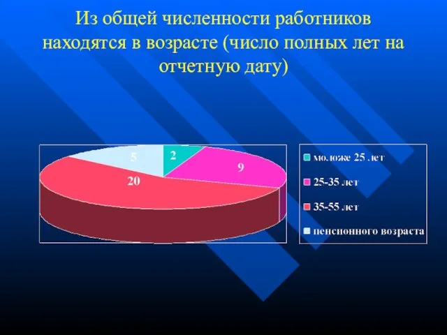 Из общей численности работников находятся в возрасте (число полных лет на отчетную дату)