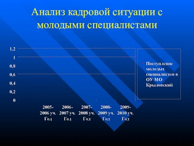 Анализ кадровой ситуации с молодыми специалистами