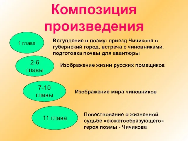 Композиция произведения 1 глава 2-6 главы 7-10 главы 11 глава Вступление