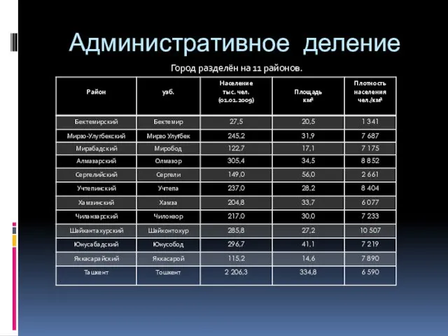 Административное деление Город разделён на 11 районов.