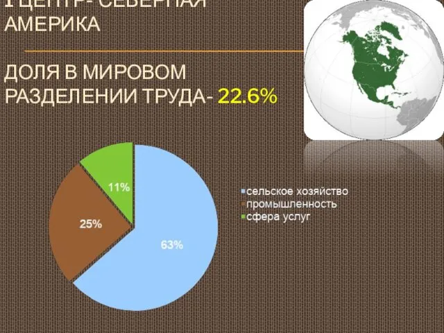 1 центр- Северная Америка доля в мировом разделении труда- 22.6%