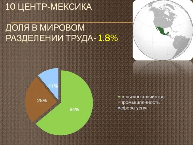 10 центр-Мексика доля в мировом разделении труда- 1.8%