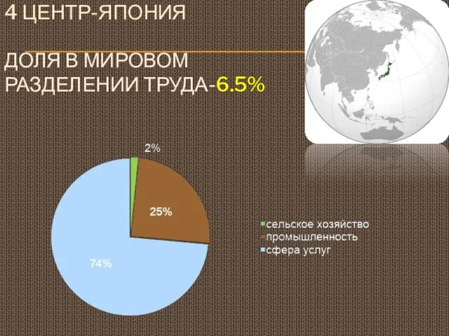 4 центр-Япония доля в мировом разделении труда-6.5%