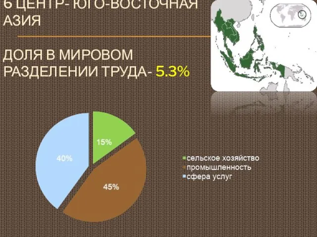 6 центр- Юго-восточная Азия доля в мировом разделении труда- 5.3%