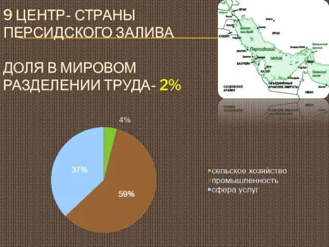 9 центр- страны Персидского залива доля в мировом разделении труда- 2%