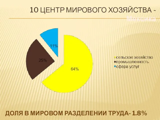 10 центр Мирового хозяйства -Мексика доля в мировом разделении труда- 1.8%