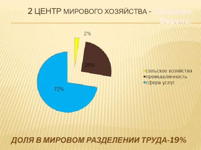 2 центр Мирового хозяйства - Западная Европа. доля в мировом разделении труда-19%