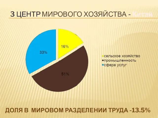 3 центр Мирового хозяйства - Китай доля в мировом разделении труда -13.5%