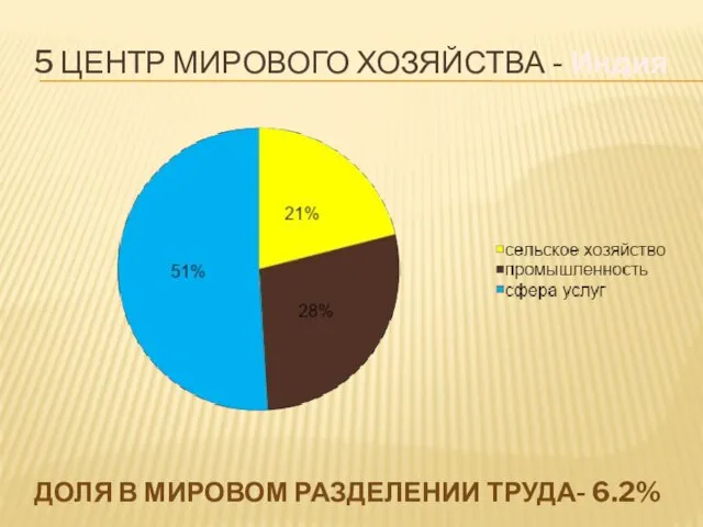 5 центр Мирового хозяйства - Индия доля в мировом разделении труда- 6.2%