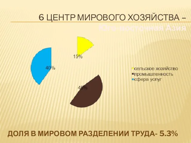 6 центр Мирового хозяйства – Юго-восточная Азия доля в мировом разделении труда- 5.3%