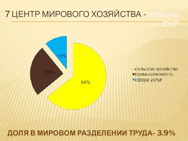 7 центр Мирового хозяйства - страны СНГ доля в мировом разделении труда- 3.9%