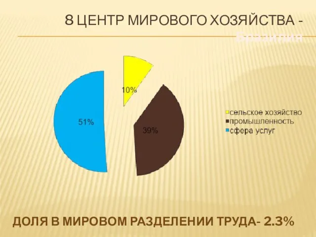 8 центр Мирового хозяйства -Бразилия доля в мировом разделении труда- 2.3%