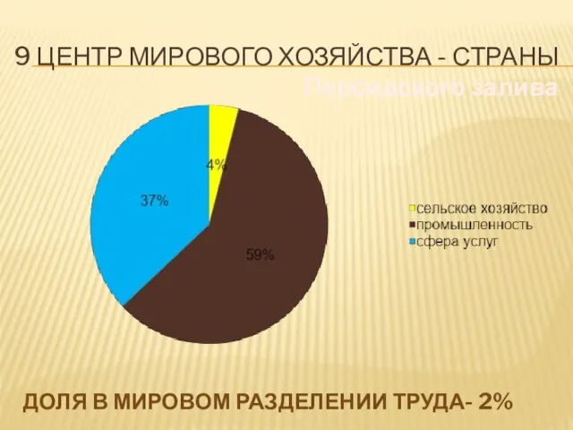 9 центр Мирового хозяйства - страны Персидского залива доля в мировом разделении труда- 2%