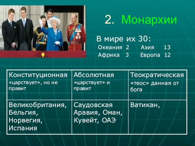 2. Монархии В мире их 30: Океания 2 Азия 13 Африка 3 Европа 12