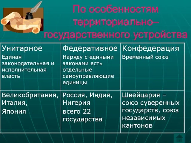 По особенностям территориально– государственного устройства