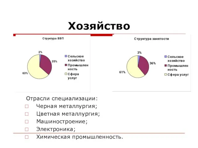 Хозяйство Отрасли специализации: Черная металлургия; Цветная металлургия; Машиностроение; Электроника; Химическая промышленность.