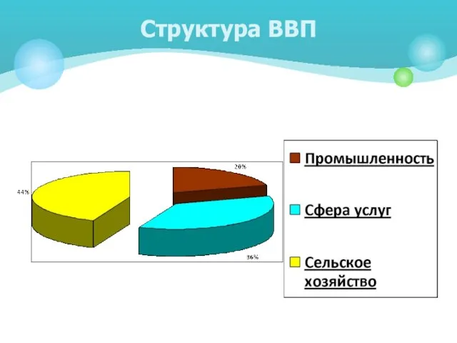 Структура ВВП