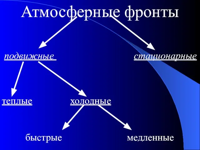 Атмосферные фронты подвижные стационарные теплые холодные быстрые медленные