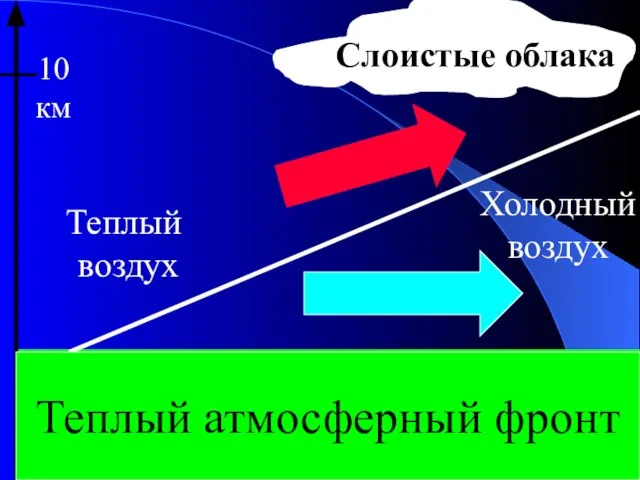 10 км Слоистые облака Теплый воздух Холодный воздух Теплый атмосферный фронт