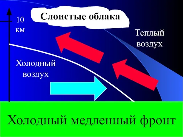 10 км Холодный воздух Теплый воздух Слоистые облака Холодный медленный фронт