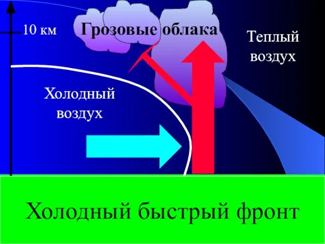 10 км Холодный воздух Теплый воздух Грозовые облака Холодный быстрый фронт