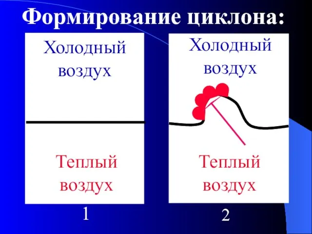 Формирование циклона: Теплый воздух Холодный воздух 1 Холодный воздух Теплый воздух 2