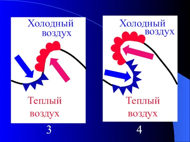 Холодный Теплый воздух 3 4 Холодный воздух воздух Теплый воздух