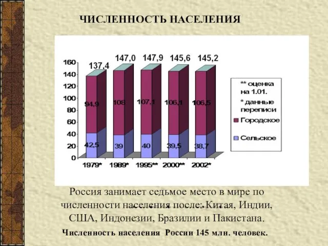 ЧИСЛЕННОСТЬ НАСЕЛЕНИЯ Численность населения России 145 млн. человек. Россия занимает седьмое