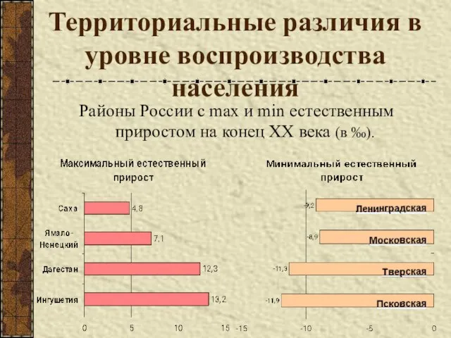 Территориальные различия в уровне воспроизводства населения Районы России с max и