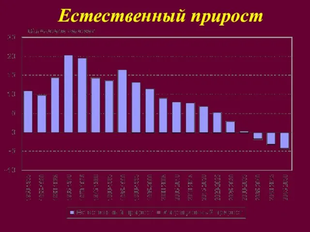 Естественный прирост