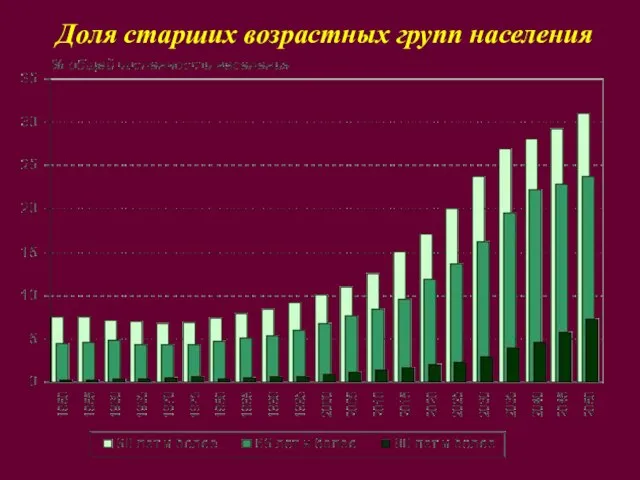 Доля старших возрастных групп населения