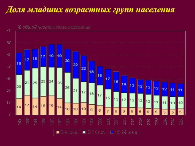 Доля младших возрастных групп населения