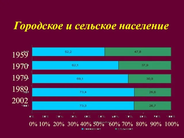 Городское и сельское население 1959 1970 1979 1989 2002 0% 10%