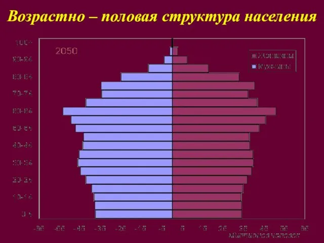 Возрастно – половая структура населения