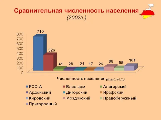 Сравнительная численность населения (2002г.)