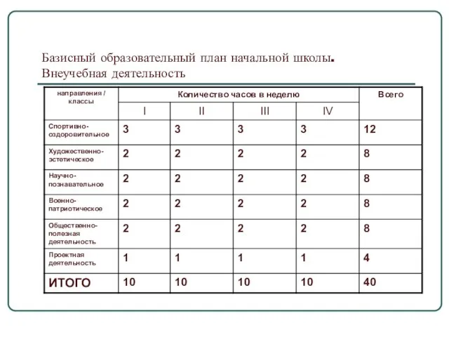 Базисный образовательный план начальной школы. Внеучебная деятельность