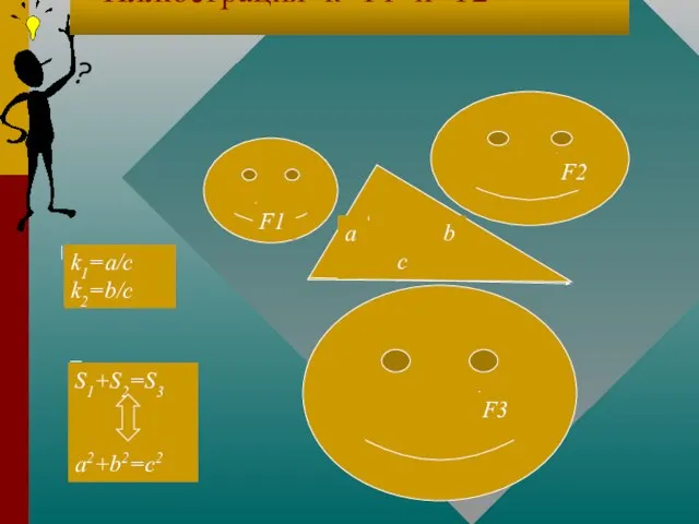 F2 F1 F3 a b c S1+S2=S3 a2+b2=c2 k1=a/c k2=b/c Иллюстрация к Т1 и Т2