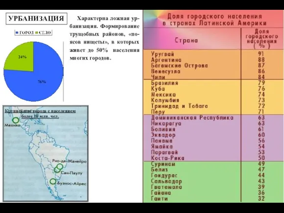 УРБАНИЗАЦИЯ Характерна ложная ур-банизация. Формирование трущобных районов, «по-ясов нищеты», в которых