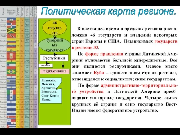 46 государств 33 суверенных государств Политическая карта региона. В настоящее время