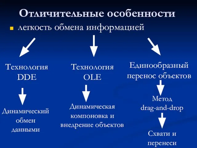 Отличительные особенности легкость обмена информацией Технология DDE Динамический обмен данными Технология