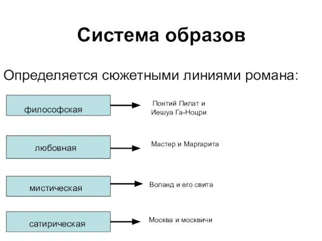 Система образов Определяется сюжетными линиями романа: философская любовная мистическая сатирическая Понтий