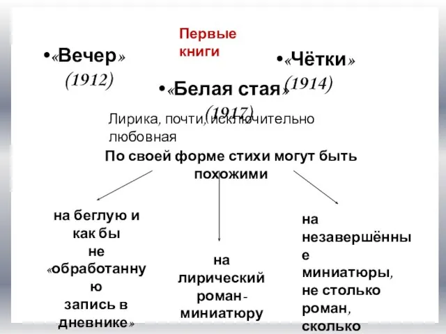 Портрет Анны Ахматовой работы Н.И.Альтмана. 1914 г. Русский музей «Вечер» (1912)