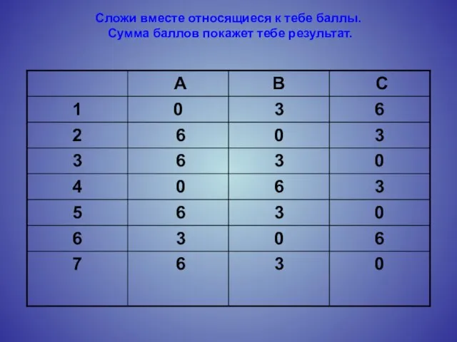 Сложи вместе относящиеся к тебе баллы. Сумма баллов покажет тебе результат.